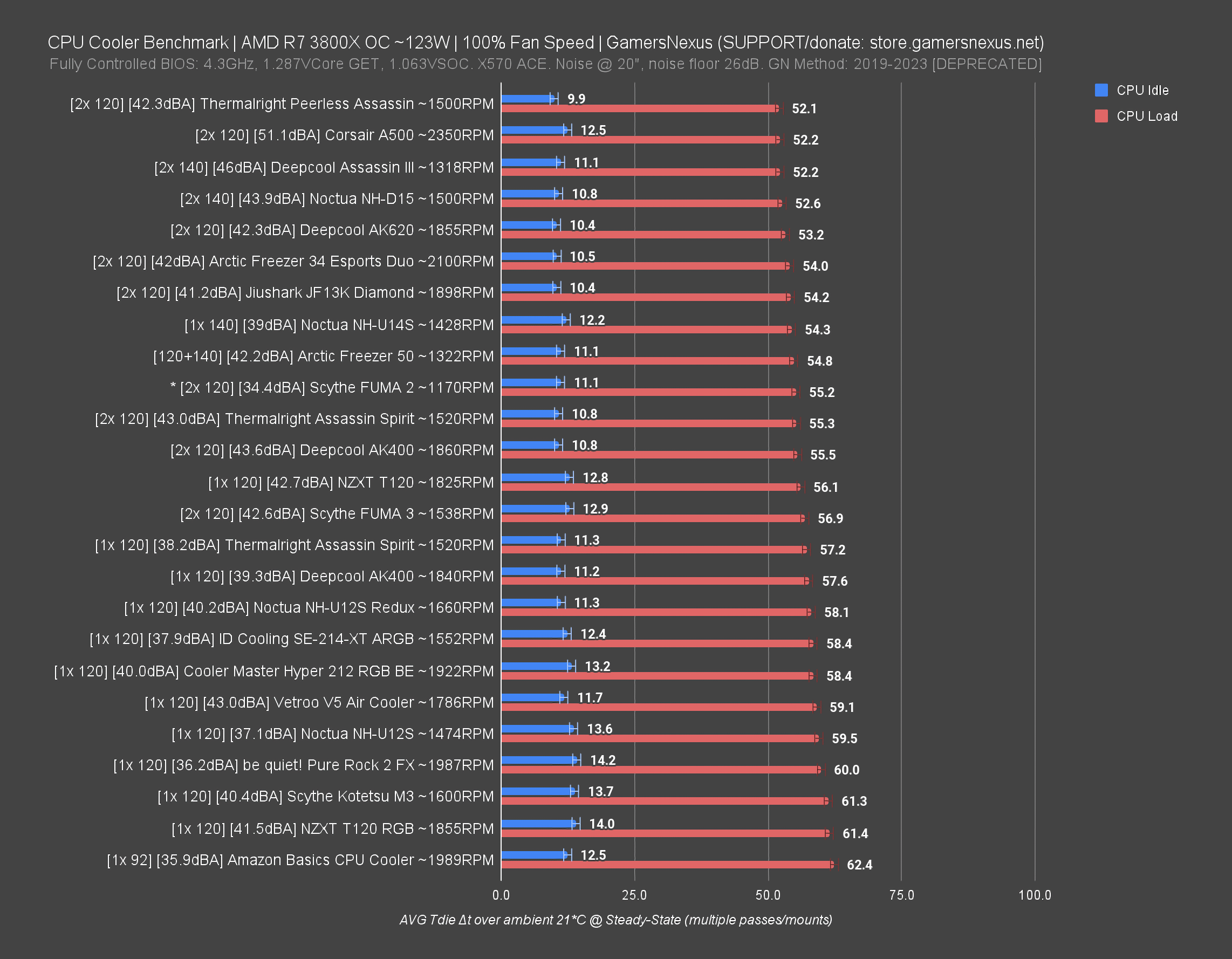 GN Mega Charts: CPU Cooler Benchmarks & Comparisons | GamersNexus